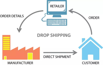 獨立站Dropshipping模式的一件代發網站匯總