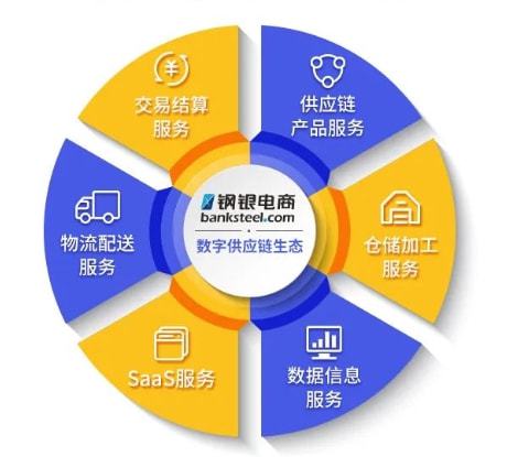 鋼銀電商2021年業績穩健增長 數字供應鏈效應顯現，供應鏈管理服務驅動新價值